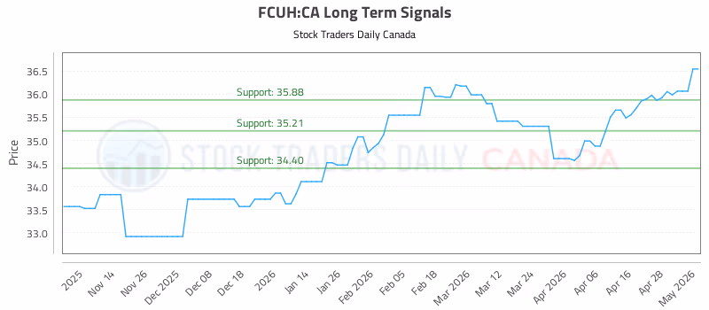 Stock Chart for FCUH:CA