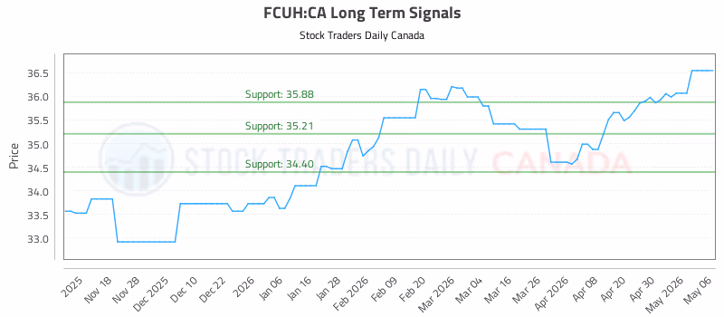 Stock Chart for FCUH:CA