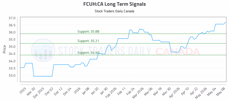 Stock Chart for FCUH:CA
