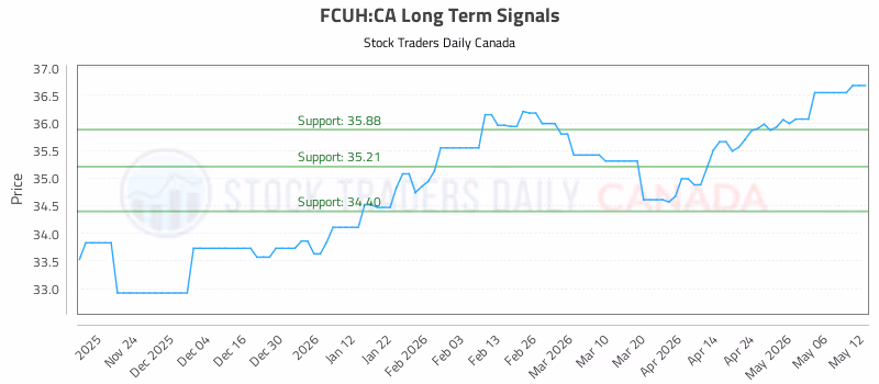 Stock Chart for FCUH:CA