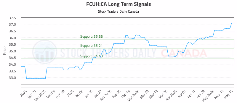 Stock Chart for FCUH:CA