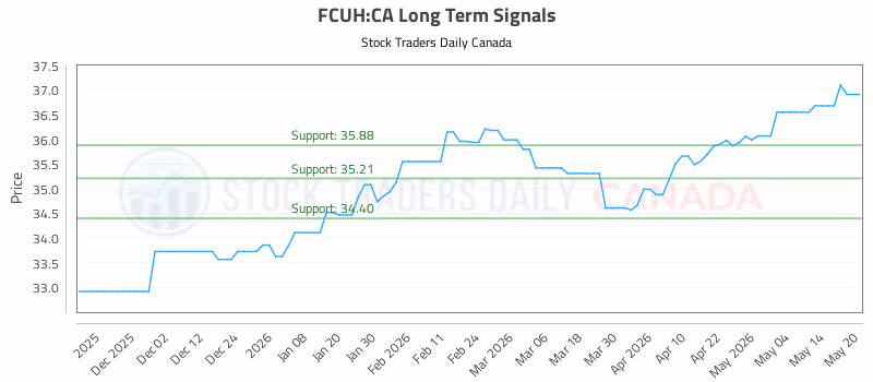 Stock Chart for FCUH:CA
