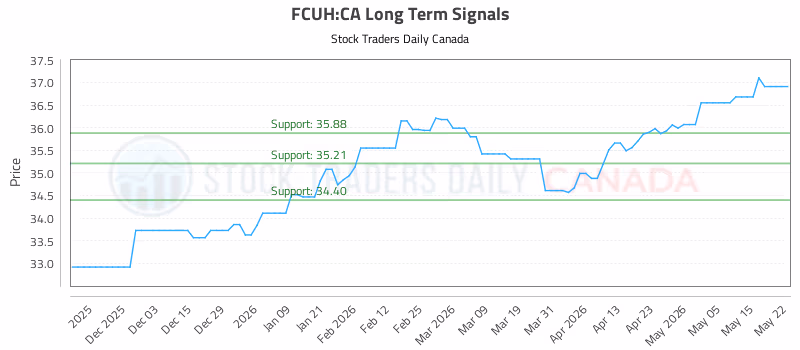 Stock Chart for FCUH:CA