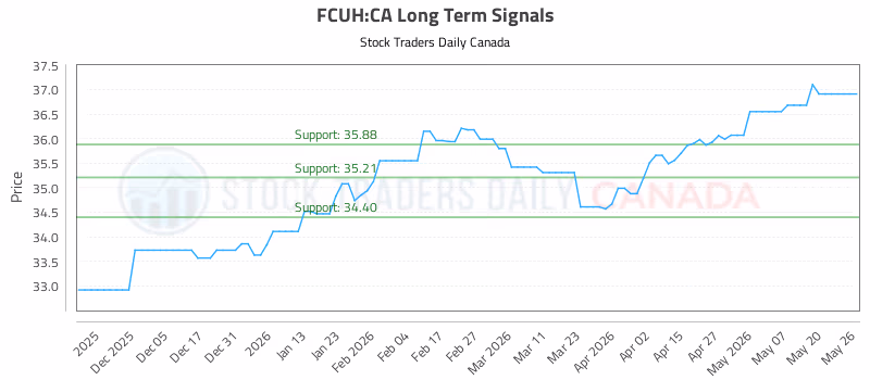 Stock Chart for FCUH:CA