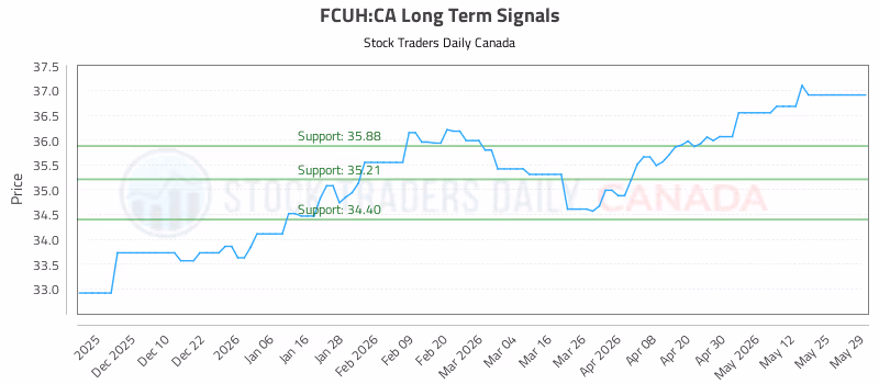 Stock Chart for FCUH:CA