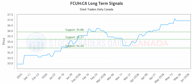 Stock Chart for FCUH:CA