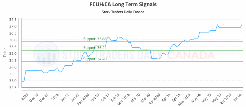Stock Chart for FCUH:CA