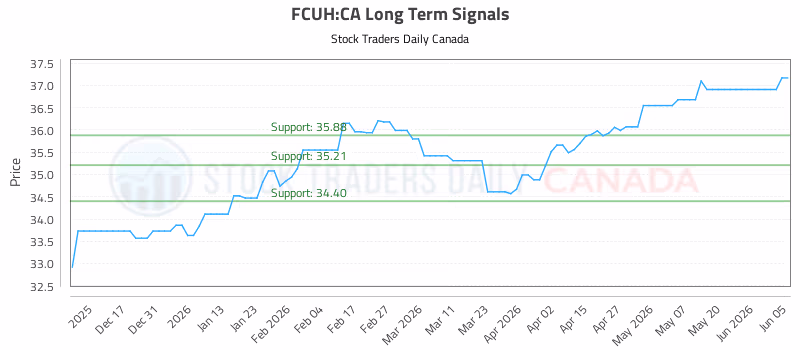 Stock Chart for FCUH:CA