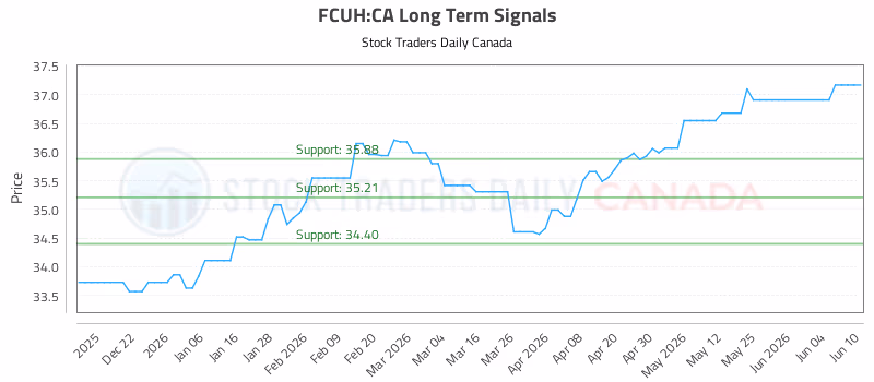 Stock Chart for FCUH:CA