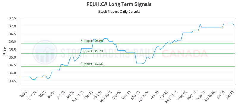 Stock Chart for FCUH:CA