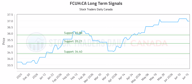 Stock Chart for FCUH:CA