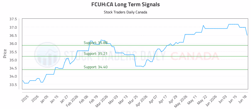 Stock Chart for FCUH:CA