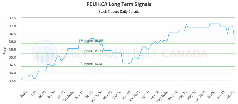 Stock Chart for FCUH:CA
