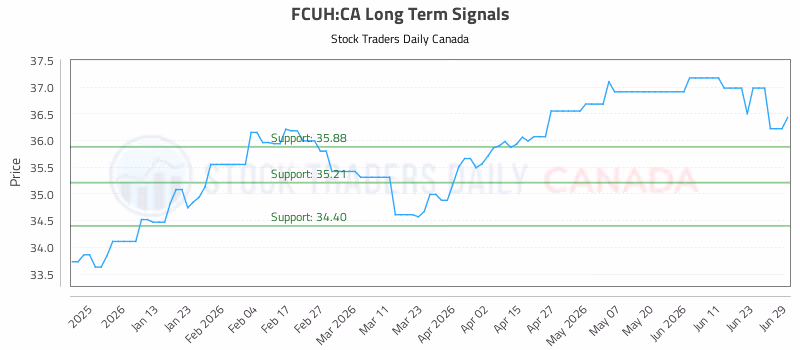 Stock Chart for FCUH:CA
