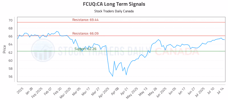 Stock Chart for FCUQ:CA