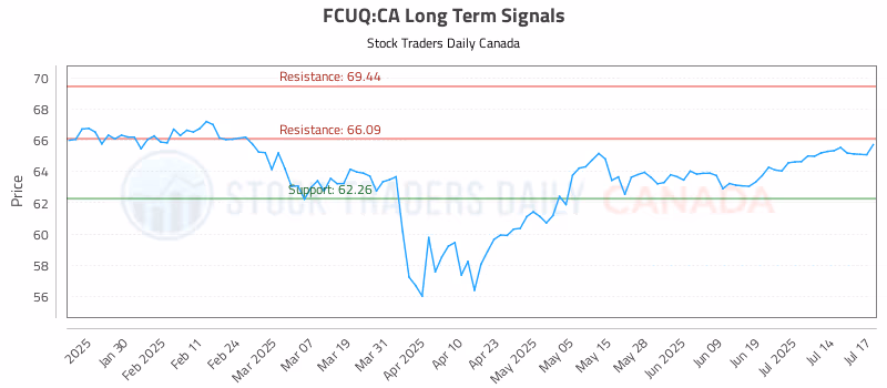 Stock Chart for FCUQ:CA