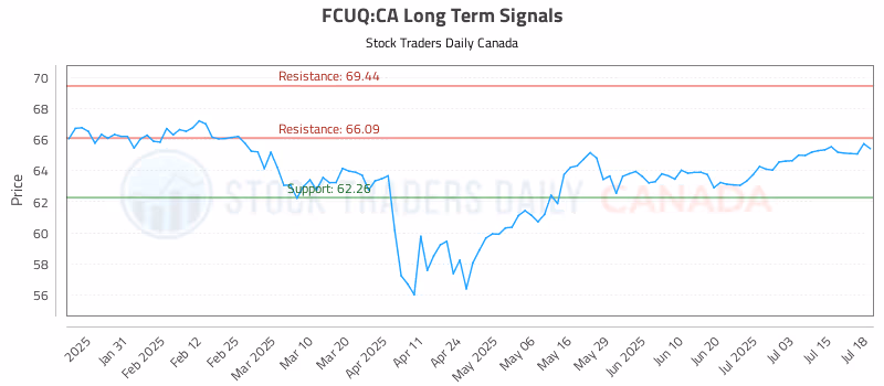 Stock Chart for FCUQ:CA