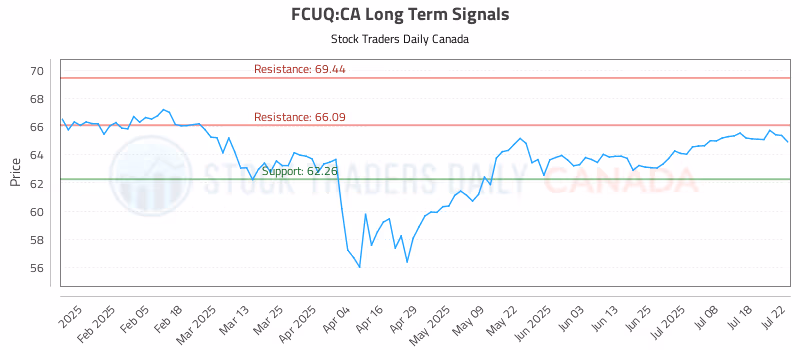 Stock Chart for FCUQ:CA