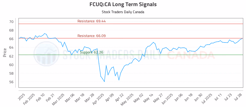 Stock Chart for FCUQ:CA