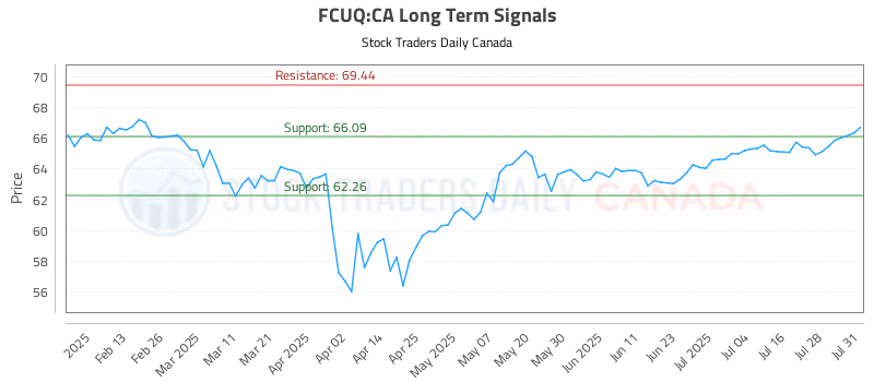 Stock Chart for FCUQ:CA
