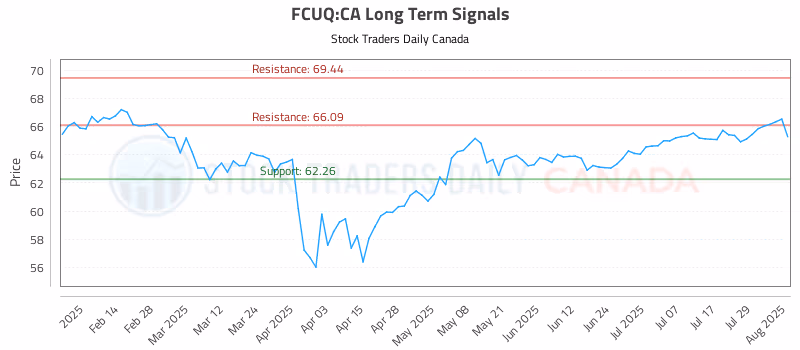 Stock Chart for FCUQ:CA