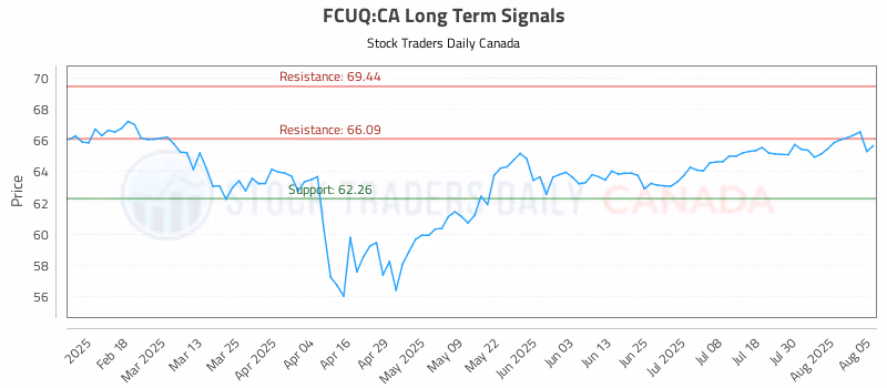 Stock Chart for FCUQ:CA
