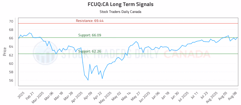 Stock Chart for FCUQ:CA