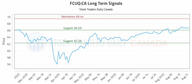 Stock Chart for FCUQ:CA