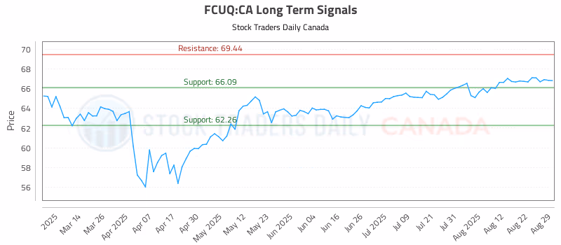 Stock Chart for FCUQ:CA