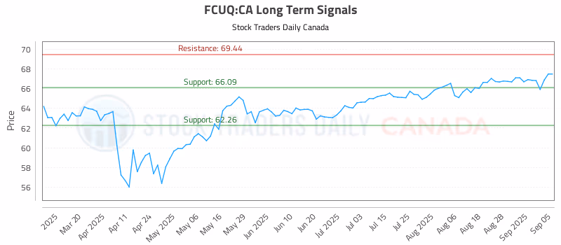 Stock Chart for FCUQ:CA