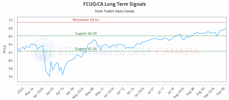 Stock Chart for FCUQ:CA