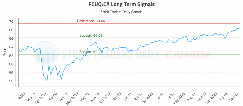 Stock Chart for FCUQ:CA