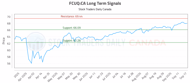 Stock Chart for FCUQ:CA