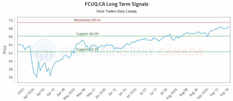 Stock Chart for FCUQ:CA