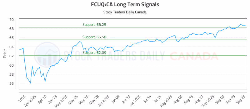 Stock Chart for FCUQ:CA
