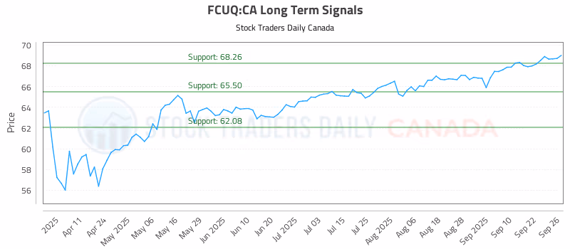 Stock Chart for FCUQ:CA