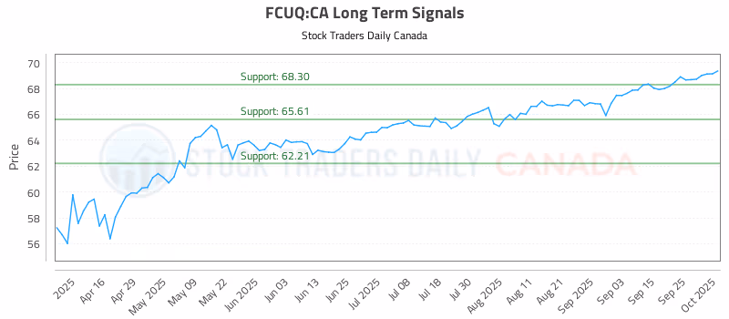 Stock Chart for FCUQ:CA