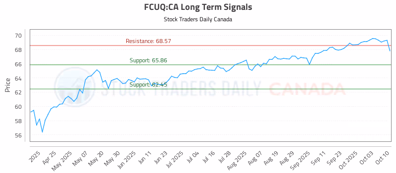 Stock Chart for FCUQ:CA