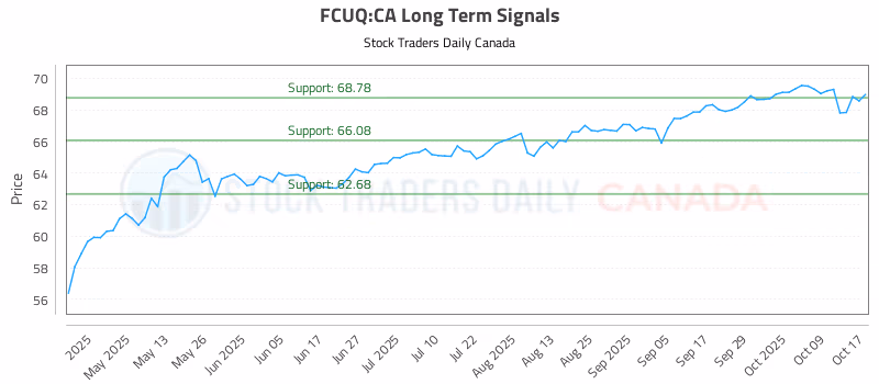Stock Chart for FCUQ:CA
