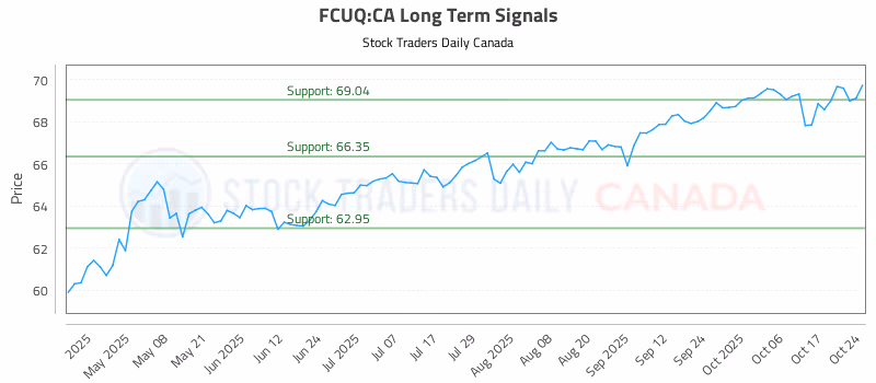 Stock Chart for FCUQ:CA