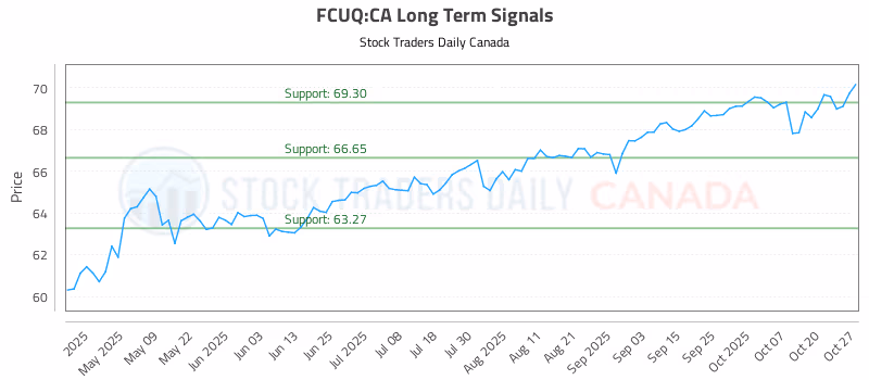 Stock Chart for FCUQ:CA