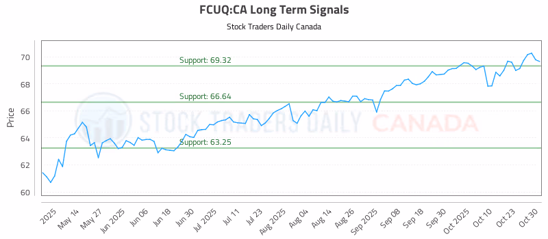 Stock Chart for FCUQ:CA