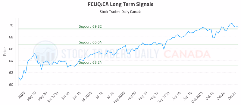Stock Chart for FCUQ:CA