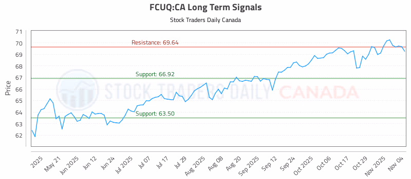 Stock Chart for FCUQ:CA
