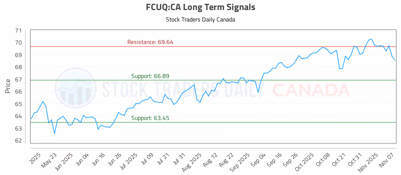 Stock Chart for FCUQ:CA