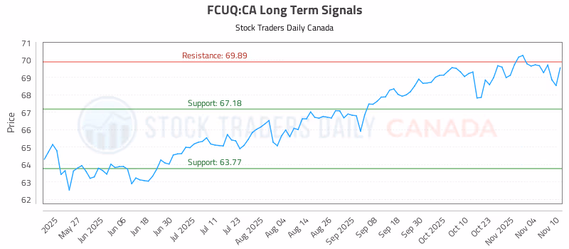 Stock Chart for FCUQ:CA