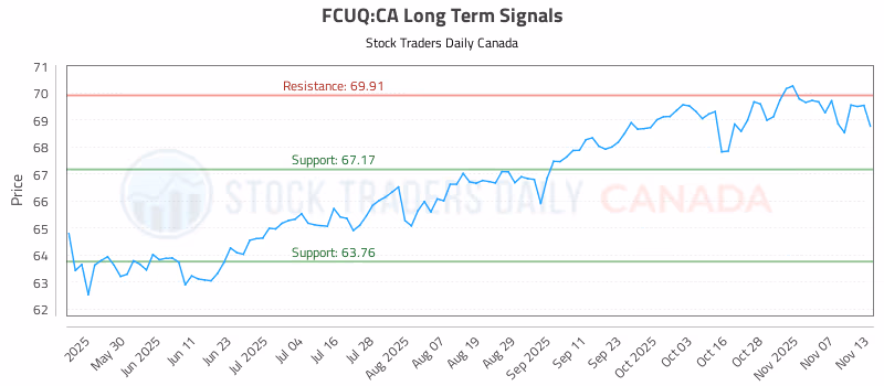 Stock Chart for FCUQ:CA