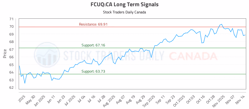 Stock Chart for FCUQ:CA