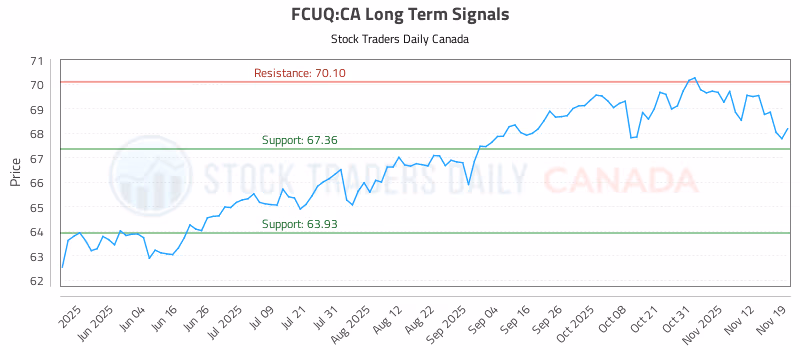Stock Chart for FCUQ:CA
