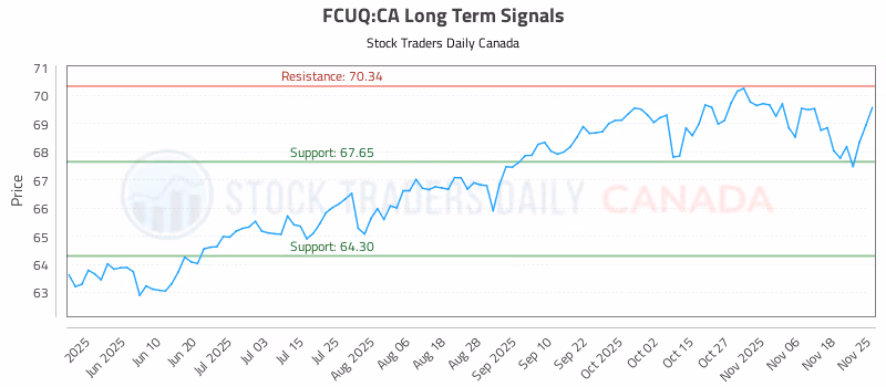 Stock Chart for FCUQ:CA